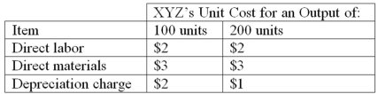 You are the manager of XYZ Inc. and must decide how much output to produce to maximize your firm's profit. XYZ and its rival, ABC Corp., produce a good that consumers view as essentially identical. These two firms make up the entire industry, so the market price for the good depends on the total amount produced by the two firms. A survey reveals that the market price of the product depends on total market output as follows: XYZ and ABC each use labor, materials, and machines to produce output. XYZ purchases labor and materials on an as-needed basis; their machines were purchased three years ago and are being depreciated according to the straight-line method. XYZ's accounting department has provided the following data about its unit production costs: Reports from industry experts suggest that ABC's cost structure is similar to XYZ's cost structure and that technological constraints require each firm to produce either 100 units or 200 units of output. a. Briefly explain which costs are relevant for your decision, and why. b. Write this game in normal form. c. How many units should XYZ produce: 100 units or 200 units?