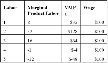 <strong>Given the following table, how many workers should be hired to maximize profits? </strong> A) 1 B) 2 C) 3 D) 4