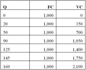 <strong>According to the table below, what is the total cost of producing 125 units of output? </strong> A) 1,000 B) 2,050 C) 1,400 D) 2,400