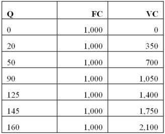 <strong>According to the table below, what is the average variable cost of producing 50 units of output? </strong> A) 21 B) 34 C) 14 D) 20
