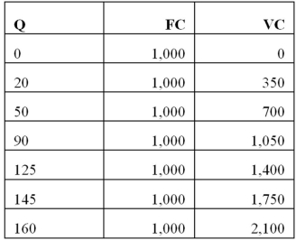 <strong>According to the table below, what is the average total cost of producing 160 units of output? </strong> A) 12.98 B) 16.31 C) 22.04 D) 19.38