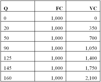 <strong>According to the table below, what is the marginal cost of producing 90 units of output? </strong> A) 5.32 B) 8.75 C) 11.67 D) 21.00