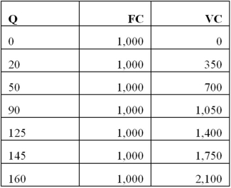 <strong>According to the table below, at what level of output is marginal cost minimized? </strong> A) 90 B) 50 C) 125 D) 160