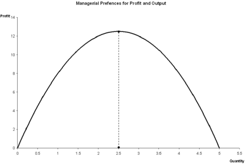 Suppose a manager views both quantity and profit as goods. Such a manager will then have an indifference curve that: