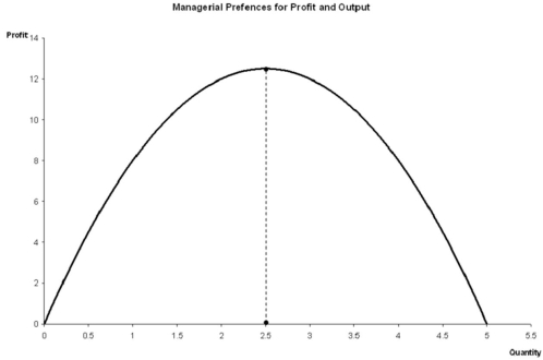 Suppose a manager's preferences depend only on profit. Such a manager will then have an indifference curve that: