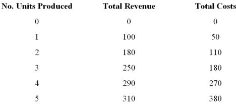<strong>What is the marginal revenue of producing the third unit? </strong> A) 250 B) 70 C) 0 D) 90