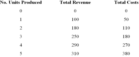 <strong>What is the marginal cost of producing the fifth unit? </strong> A) 270 B) 110 C) 50 D) 0