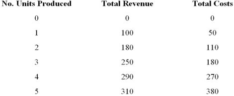 <strong>What is the level of net benefits when four units are produced? </strong> A) 0 B) 70 C) -70 D) 20