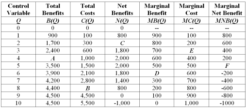 What is the total cost associated with producing eight units of the control variable, Q (identify point B in the table)?