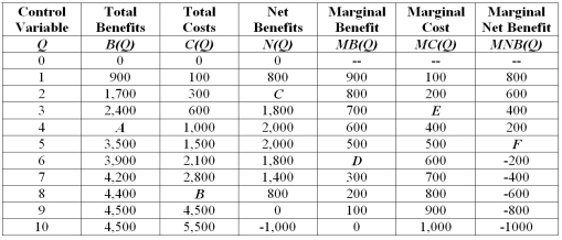 What is the marginal benefit associated with producing six units of the control variable, Q (identify point D in the table)?