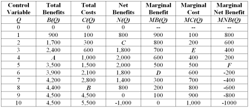 What is the marginal net benefit associated with producing five units of the control variable, Q (identify point F in the table)?