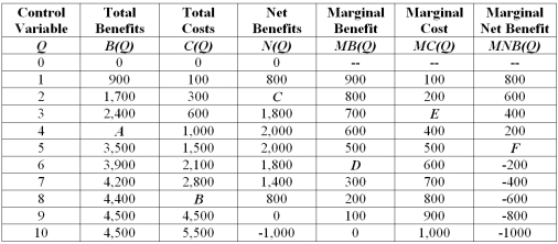 Net benefits in the table:  