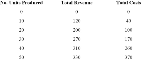 What is the marginal revenue of producing the fortieth unit?
