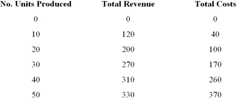 What is the marginal net benefit of producing the twentieth unit?