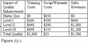 <strong>Refer to Figure 23.1.If the company moves from Level II to Level III,the additional scrap/warranty costs are:  </strong> A)$155. B)−$135. C)$135. D)$290. <div style=padding-top: 35px> 
