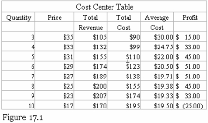 <strong>Refer to Figure 17.1.What is the output level where the average cost is at its minimum? </strong> A)6 units B)7 units C)8 units D)9 units
