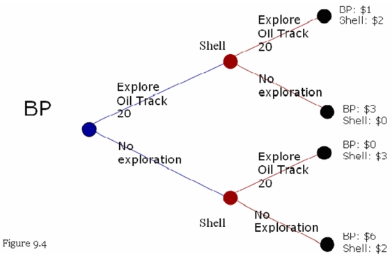 Refer to Figure 9.4.The payoffs to each firm (in billions of dollars)and an extensive form game between BP and Shell are shown in the figure.BP has 20 percent of the U.S.gasoline market share and Shell has 16 percent market share.BP and Shell are attempting to determine whether to send geologists to explore Oil Track 20. (a)Is there a dominant strategy for Shell? What is the dominant strategy,if any,for Shell? (b)What is the Nash equilibrium or equilibria in this game? (c)What is a first-mover advantage? Does BP have a first-mover advantage in this game? (d)Use the above information to advise BP on whether they should pursue a merger with Shell.
