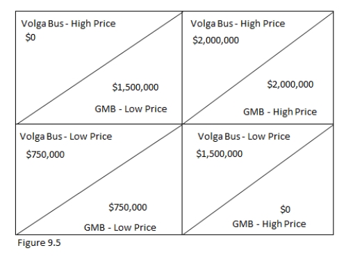 <strong>Refer to Figure 9.5. If the bus companies can expect to bid for contracts every 6-12 months for new buses,then the outcome may shift to</strong> A)GMB-High,VolgaBus-High. B)GMB-Low,VolgaBus-High. C)GMB-High,VolgaBus-Low. D)GMB-Low,VolgaBus-Low.