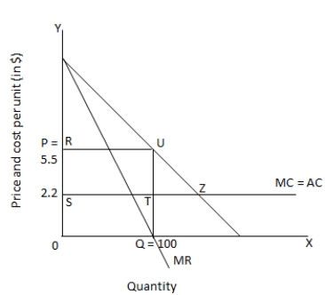 <strong>Refer to Figure 6.1.The monopolist earns a profit equal to </strong> A)$330. B)$550. C)$300. D)$220.
