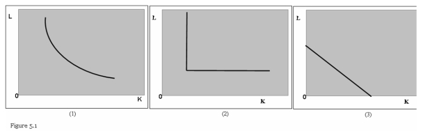 <strong>Refer to Figure 5.1.Observe the three isoquants depicted and determine which of the following statements is true. </strong> A)K and L are substitutes in each of the three cases. B)K and L are substitutes in cases (1)and (2). C)K and L are substitutes in cases (2)and (3). D)K and L are substitutes in cases (1)and (3).