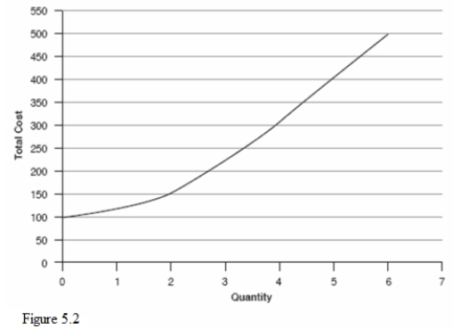 <strong>Refer to Figure 5.2.On the graph that shows total costs,what is the level of variable costs when 6 units are produced? </strong> A)$50 B)$100 C)$400 D)$500