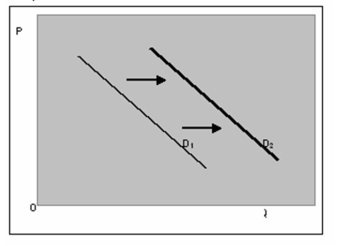 <strong>Assume D<sub>1</sub> represents the current demand curve for skis.Which of the following would most likely cause D<sub>1</sub> to shift to D<sub>2</sub>? </strong> A)An increase in the price of snowboards B)A decrease in the price snowboards C)A decrease in the price of skis D)An increase in the price of skis