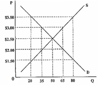 <strong>The following diagram shows a market in equilibrium.If there was a $3.00 price floor, </strong> A)the quantity demanded would be 65 units. B)the quantity demanded would be 30 units. C)there would be a shortage of 30 units. D)there would be a surplus of 30 units.