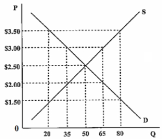 <strong>The following diagram shows a market in equilibrium.If there was a $3.50 price floor, </strong> A)the quantity demanded would be 65 units. B)the quantity demanded would be <<AU: Change to 60 units?>>60units. C)there would be a shortage of 60 units. D)there would be a surplus of 60 units.
