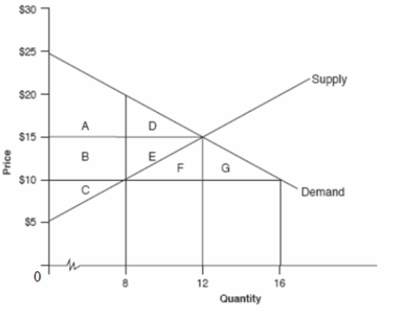 <strong>The demand and supply curves in the market for gasoline are illustrated in the graph below. Starting at the equilibrium point,if the government imposes a price ceiling of $10,the deadweight loss will be the area ______.</strong> A)D + E B)F + G C)D D)E