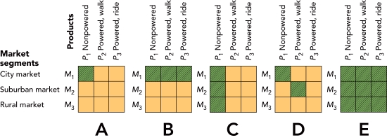 Figure 22-5 -Figure 22-5 above,the market-product grid labeled C illustrates which of the following market-product strategies?
