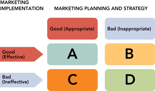 Figure 22-A -Consider Figure 22-A above.Effective managers track the progress of their marketing plans to identify problems that need to be corrected.Sometimes,the problems are with the marketing plan and its strategies; at other times,they may be due to their implementation; and at still other times,they may be due to both.Recall that research on what really works shows that successful firms have excellence on both the planning and strategy side and the implementation or execution side.As Figure 22-A shows,marketers can develop and implement strategies that have four possible results.For D, identify the likely result of the planning and implementation of the marketing plan and its strategies for a product or service.