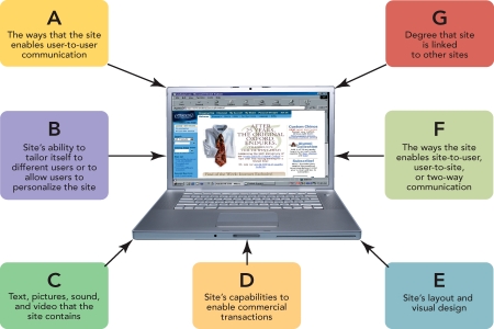 Figure 21-2 -Consider Figure 21-2 above.E refers to which of the following website design elements?