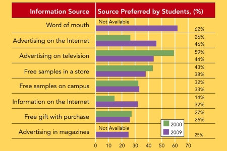 Figure 19-1 -According to Figure 19-1 above,which information source showed the biggest decrease in college student preference from 2000 to 2009?