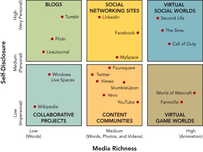   Figure 19-2 -Based on the social media identified in Figure 19-2 above,Foursquare is seen as