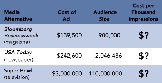 CPM Marketing Dashboard -According to the CPM Marketing Dashboard above,the CPM for the Super Bowl would be approximately