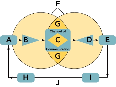 <strong>  Figure 17-1 Figure 17-1 above depicts the communication process,which consists of ten key elements (A through J).The position labeled D is referred to as __________.</strong> A) encoding B) the message C) decoding D) the field of experience E) feedback <div style=padding-top: 35px> 