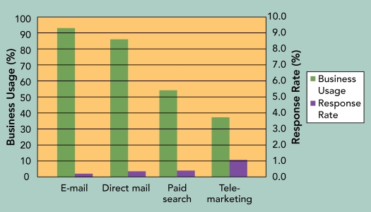 Figure 17-8 -Which of the following forms of direct marketing has the highest business usage rate according to Figure 17-8 above?