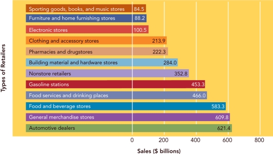Figure 16-2 -shown in Figure 16-2 above,the smallest dollar amount of retail sales in the United States is generated by __________.