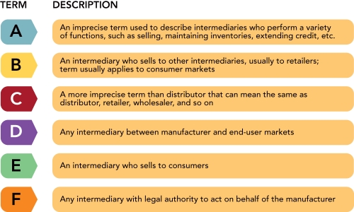 Figure 15-1 -variety of terms are used for marketing intermediaries.According to Figure 15-1 above,A represents a(n)__________.