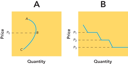 <strong> Figure 14-3 Figure 14-3A above is a graph that shows which pricing strategy?</strong> A) skimming B) penetration C) cost-plus D) price lining E) prestige