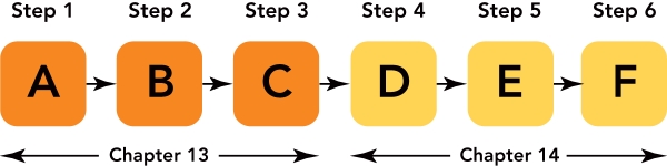   Figure 13-2 -Figure 13-2 above represents the six steps in setting price.E represents the step at which a firm would