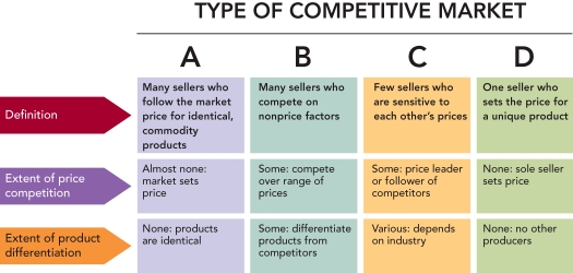   Figure 13-4 -Figure 13-4 above,column B represents which type of competitive market?