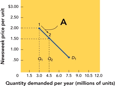   Figure 13-5A -Figure 13-5A above shows that when the price moves from $2.00 to $1.50 per unit along the demand curve D<sub>1</sub>,the quantity demanded