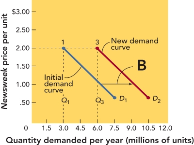   Figure 13-5B -Figure 13-5B above shows that when the quantity demanded moves from 3.0 to 6.0 million units along the demand curve D<sub>1</sub>,the profit