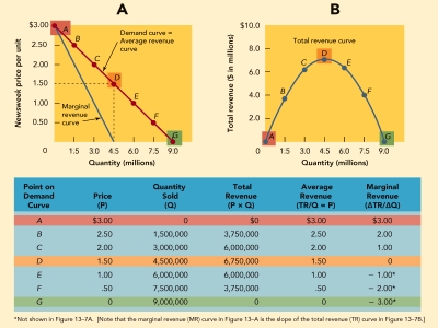   Figure 13-7 -According to Figure 13-7 above,when the price of Newsweek is $1.00 per issue,how many magazines will it sell?