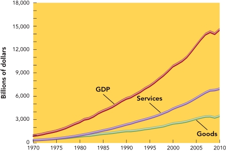 <strong> Figure 12-1 shown in Figure 12-1 above,which of the following statements is MOST accurate?</strong> A) Services are a smaller part of the gross domestic product than are goods. B) In 2010, goods represent a larger part of the gross domestic product than services. C) In 1995, services were worth almost $1 billion. D) Until 1980, goods and services contributed almost equally to the gross domestic product (GDP). E) In 2010, goods were 50 percent of the GDP.