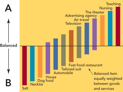 Figure 12-3 -According to the service continuum shown in Figure 12-3 above,which of the offerings has an almost perfect balance of tangible and intangible attributes?