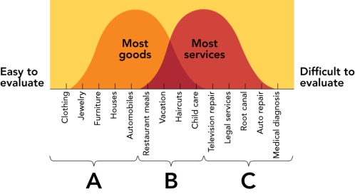 Figure 12-5 -According to Figure 12-5 above,purchases labeled B would most likely be evaluated on __________ properties.