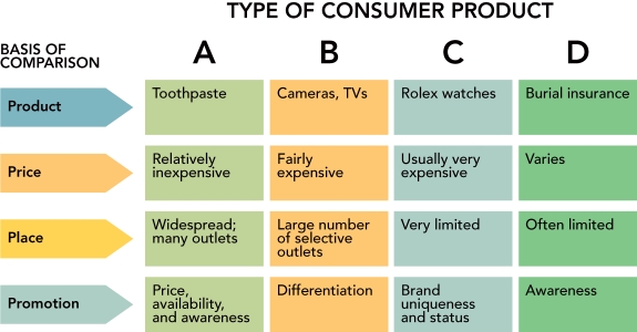<strong> Figure 10-1 According to Figure 10-1 above,column D would represent what type of product?</strong> A) shopping B) convenience C) specialty D) prestige E) unsought
