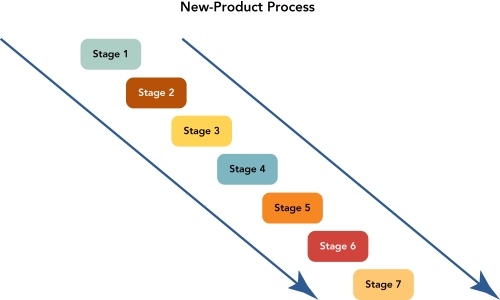 Figure 10-3 -Figure 10-3 above represents the seven stages of the new-product development process.Stage 6 is the __________ stage.